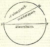 An illustration from Del misurare le muraglie, imbottare grani, vini, fieni, & strami : col liuellare dell'acque, & altre cose necessarie à gli agrimensori (1682)