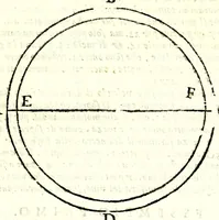 Picture 21 of 29 from Del misurare le muraglie, imbottare grani, vini, fieni, & strami : col liuellare dell'acque, & altre cose necessarie à gli agrimensori (1682), leaf 69