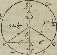 An illustration from Del modo di misvrare : le distantie, le superficie, i corpi, le piante, le prouincie, le prospettiue, & tutte le altre cose terrene, che possono occorrere a gli huomini, secondo le uere regole d'Euclide, & de gli altri piu lodati scrittori (1564)