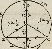 An illustration from Del modo di misvrare le distantie, le superficie, i corpi, le piante, le prouincie, le prospettiue, & tutte le altre cose terrene, che possono occorrere à gli huomini, secondo le vere regole d'Euclide, & de gli altri più lodati scrittori. Dedicata all'illvstrissimo, et eccellentissimo signore, il sig. Cosimo de Medici .. (1614)