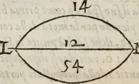 An illustration from Del modo di misvrare le distantie, le superficie, i corpi, le piante, le prouincie, le prospettiue, & tutte le altre cose terrene, che possono occorrere à gli huomini, secondo le vere regole d'Euclide, & de gli altri più lodati scrittori. Dedicata all'illvstrissimo, et eccellentissimo signore, il sig. Cosimo de Medici .. (1614)