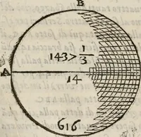 An illustration from Del modo di misvrare le distantie, le superficie, i corpi, le piante, le prouincie, le prospettiue, & tutte le altre cose terrene, che possono occorrere à gli huomini, secondo le vere regole d'Euclide, & de gli altri più lodati scrittori. Dedicata all'illvstrissimo, et eccellentissimo signore, il sig. Cosimo de Medici .. (1614)