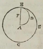 An illustration from Tycho Brahævs in Philolavm, pro tellvris qviete, Ubi de corporum grauium descensu, tum de motu naturali & violento noua traduntur ..., Authore Ioanne Baptista Morino (1642)