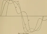 An illustration from Dependence of magnetic hysteresis upon wave form (1909)