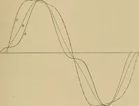 An illustration from Dependence of magnetic hysteresis upon wave form (1909)