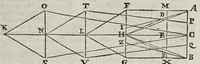 An illustration from De radiis visvs et lvcis in vitris perspectivis et iride tractatus (1611)