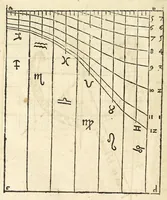 An illustration from Der Horologien, oder Sonnen Vhren, künstliche Beschreibung : wie dieselbigen nach mancherley Ahrt an die Mauren, Wendte, Ebne, sie seyen ligendt, auffgerichtet, schreg, auch auff ronde, aussgehölte vnd sonst aller handt Instrument, auffzüreissen (1579)
