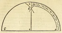 An illustration from Der Horologien, oder Sonnen Vhren, künstliche Beschreibung : wie dieselbigen nach mancherley Ahrt an die Mauren, Wendte, Ebne, sie seyen ligendt, auffgerichtet, schreg, auch auff ronde, aussgehölte vnd sonst aller handt Instrument, auffzüreissen (1579)