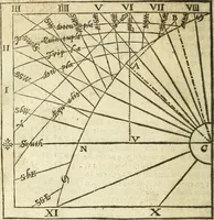 An illustration from The Description and Use of the Sector (1624)
