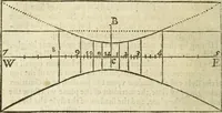 Picture 53 of 69 from The Description and Use of the Sector (1624), leaf 315