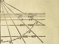 An illustration from The Description and Use of the Sector (1624)
