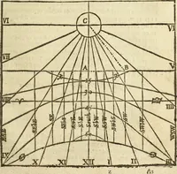 An illustration from The Description and Use of the Sector (1624)