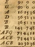 An illustration from The description and use of the sector, crosse-staffe, and other instruments : with a canon of artificiall Sines and Tangents, and the use thereof in astronomie, navigation, dialling and fortification .. (1636)