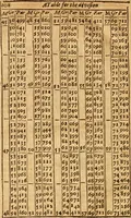 An illustration from The description and use of the sector, crosse-staffe, and other instruments : with a canon of artificiall Sines and Tangents, and the use thereof in astronomie, navigation, dialling and fortification .. (1636)