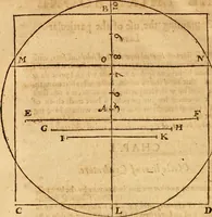 An illustration from The description and use of the sector, crosse-staffe, and other instruments : with a canon of artificiall Sines and Tangents, and the use thereof in astronomie, navigation, dialling and fortification .. (1636)