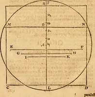 An illustration from The description and use of the sector, crosse-staffe, and other instruments : with a canon of artificiall Sines and Tangents, and the use thereof in astronomie, navigation, dialling and fortification .. (1636)