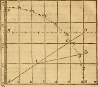 An illustration from The description and use of the sector, crosse-staffe, and other instruments : with a canon of artificiall Sines and Tangents, and the use thereof in astronomie, navigation, dialling and fortification .. (1636)