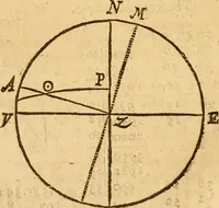 An illustration from The description and use of the sector, crosse-staffe, and other instruments : with a canon of artificiall Sines and Tangents, and the use thereof in astronomie, navigation, dialling and fortification .. (1636)