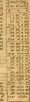 An illustration from The description and use of the sector, crosse-staffe, and other instruments : with a canon of artificiall Sines and Tangents, and the use thereof in astronomie, navigation, dialling and fortification .. (1636)