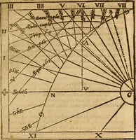 An illustration from The description and use of the sector, crosse-staffe, and other instruments : with a canon of artificiall Sines and Tangents, and the use thereof in astronomie, navigation, dialling and fortification .. (1636)