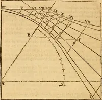 An illustration from The description and use of the sector, crosse-staffe, and other instruments : with a canon of artificiall Sines and Tangents, and the use thereof in astronomie, navigation, dialling and fortification .. (1636)