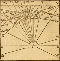 An illustration from The description and use of the sector, crosse-staffe, and other instruments : with a canon of artificiall Sines and Tangents, and the use thereof in astronomie, navigation, dialling and fortification .. (1636)