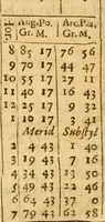 An illustration from The description and use of the sector, crosse-staffe, and other instruments : with a canon of artificiall Sines and Tangents, and the use thereof in astronomie, navigation, dialling and fortification .. (1636)