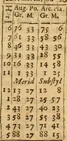 An illustration from The description and use of the sector, crosse-staffe, and other instruments : with a canon of artificiall Sines and Tangents, and the use thereof in astronomie, navigation, dialling and fortification .. (1636)