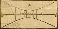 An illustration from The description and use of the sector, crosse-staffe, and other instruments : with a canon of artificiall Sines and Tangents, and the use thereof in astronomie, navigation, dialling and fortification .. (1636)