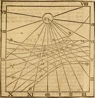 An illustration from The description and use of the sector, crosse-staffe, and other instruments : with a canon of artificiall Sines and Tangents, and the use thereof in astronomie, navigation, dialling and fortification .. (1636)