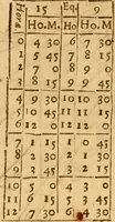 An illustration from The description and use of the sector, crosse-staffe, and other instruments : with a canon of artificiall Sines and Tangents, and the use thereof in astronomie, navigation, dialling and fortification .. (1636)