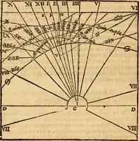An illustration from The description and use of the sector, crosse-staffe, and other instruments : with a canon of artificiall Sines and Tangents, and the use thereof in astronomie, navigation, dialling and fortification .. (1636)