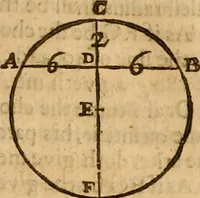 An illustration from The description and use of the sector, crosse-staffe, and other instruments : with a canon of artificiall Sines and Tangents, and the use thereof in astronomie, navigation, dialling and fortification .. (1636)