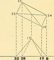 An illustration from Descriptive geometry (1909)