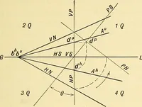An illustration from Descriptive geometry (1909)