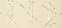 An illustration from Descriptive geometry for students in engineering science and architecture; a carefully graded course of instruction (1915)