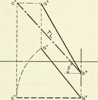 An illustration from Descriptive geometry (1918)