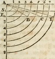 An illustration from Des Herrn Leonhard von Vinci, ersten Mahlers in Florenz, Praktisches Werk von der Mahlerey : worinnen diese vortrefliche Kunst hauptsächlich nach geometrisch- optisch- und mechanischen Grunden gelehret : wie auch nach anatomischen Regeln die verschiedenen Stellungen, Bewegungen und Berrichtungen der Glieder des menschlichen Körpors, deutlich vorgestellet wird (1786)
