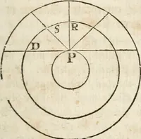 An illustration from Des Herrn Leonhard von Vinci, ersten Mahlers in Florenz, Praktisches Werk von der Mahlerey : worinnen diese vortrefliche Kunst hauptsächlich nach geometrisch- optisch- und mechanischen Grunden gelehret : wie auch nach anatomischen Regeln die verschiedenen Stellungen, Bewegungen und Berrichtungen der Glieder des menschlichen Körpors, deutlich vorgestellet wird (1786)