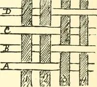 An illustration from Design texts : a practical treatise on textile design, cloth construction, fabric analysis and calculations (1910)