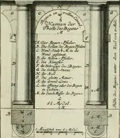 An illustration from Des Jacobi Barozzi von Vignola Grund Regeln über die fünff Säulen auffs neue zum fleissigsten ubersehen, mit unterschtedenen nöthingen Regeln vermehret und mit 50 rissern in Kupffer (1720)