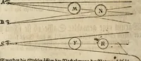 An illustration from Des vortreflichen Florentinischen Mahlers Lionardo da Vinci höchst-nützlicher Tractat von der Mahlerey : aus dem Italiänischen und Frantzöischen in das Teutsche übersetzet : auch nach dem Original mit vielen Kupfern und saubern Holtzschnitten versehen : und mit beygefügten Leben des Auctoris zum Druck befördert (1747)