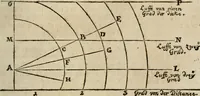 An illustration from Des vortreflichen Florentinischen Mahlers Lionardo da Vinci höchst-nützlicher Tractat von der Mahlerey : aus dem Italiänischen und Frantzöischen in das Teutsche übersetzet : auch nach dem Original mit vielen Kupfern und saubern Holtzschnitten versehen : und mit beygefügten Leben des Auctoris zum Druck befördert (1747)