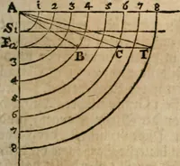 An illustration from Des vortreflichen Florentinischen Mahlers Lionardo da Vinci höchst-nützlicher Tractat von der Mahlerey : aus dem Italiänischen und Frantzöischen in das Teutsche übersetzet : auch nach dem Original mit vielen Kupfern und saubern Holtzschnitten versehen : und mit beygefügten Leben des Auctoris zum Druck befördert (1747)