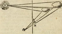 An illustration from Des vortreflichen Florentinischen Mahlers Lionardo da Vinci höchst-nützlicher Tractat von der Mahlerey : aus dem Italiänischen und Frantzöischen in das Teutsche übersetzet : auch nach dem Original mit vielen Kupfern und saubern Holtzschnitten versehen : und mit beygefügten Leben des Auctoris zum Druck befördert (1747)