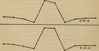 An illustration from Determination of the degree of uniformity of bars for magnetic standards (1918)