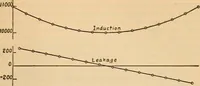 An illustration from Determination of the degree of uniformity of bars for magnetic standards (1918)