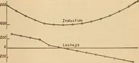 An illustration from Determination of the degree of uniformity of bars for magnetic standards (1918)
