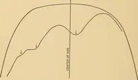 An illustration from Determination of magnetic induction in straight bars (1909)