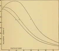 An illustration from Determination of magnetic induction in straight bars (1909)
